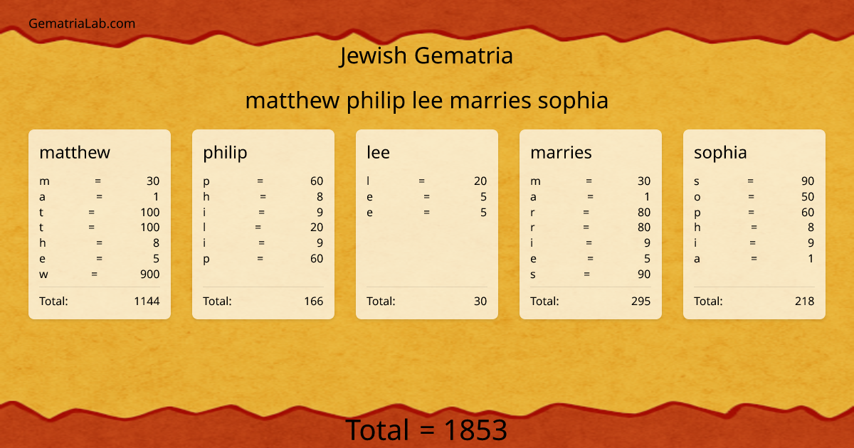 matthew philip lee marries sophia in jewish Gematria